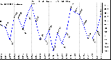 Milwaukee Weather Wind Chill Daily Low