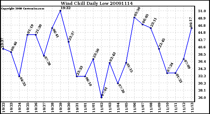 Milwaukee Weather Wind Chill Daily Low