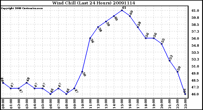 Milwaukee Weather Wind Chill (Last 24 Hours)