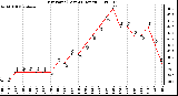 Milwaukee Weather Dew Point (Last 24 Hours)