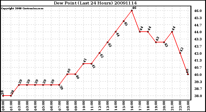 Milwaukee Weather Dew Point (Last 24 Hours)