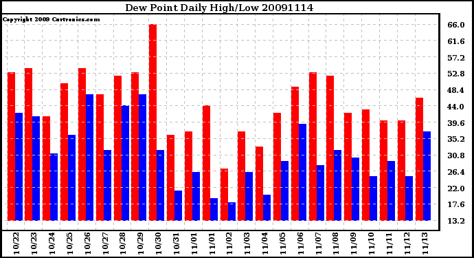 Milwaukee Weather Dew Point Daily High/Low