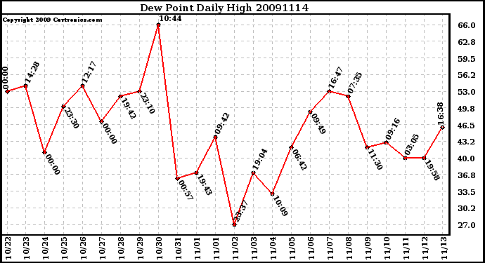 Milwaukee Weather Dew Point Daily High