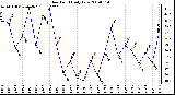 Milwaukee Weather Dew Point Daily Low