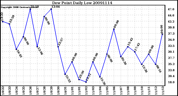 Milwaukee Weather Dew Point Daily Low