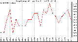 Milwaukee Weather Evapotranspiration per Day (Inches)