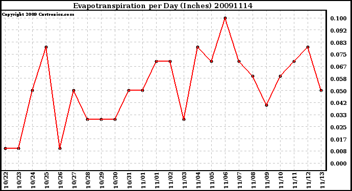 Milwaukee Weather Evapotranspiration per Day (Inches)