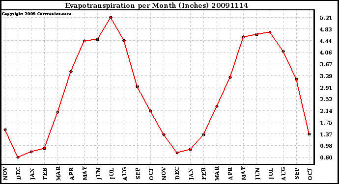 Milwaukee Weather Evapotranspiration per Month (Inches)