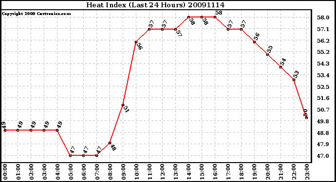 Milwaukee Weather Heat Index (Last 24 Hours)