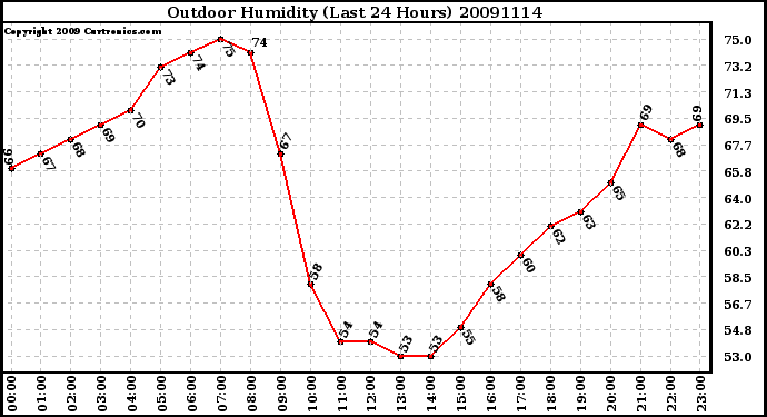 Milwaukee Weather Outdoor Humidity (Last 24 Hours)