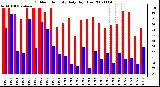 Milwaukee Weather Outdoor Humidity Daily High/Low