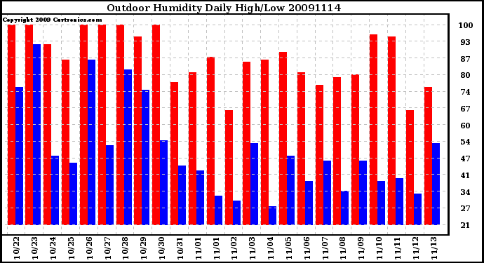 Milwaukee Weather Outdoor Humidity Daily High/Low