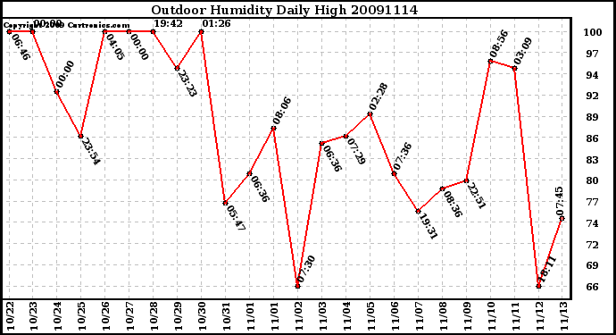 Milwaukee Weather Outdoor Humidity Daily High