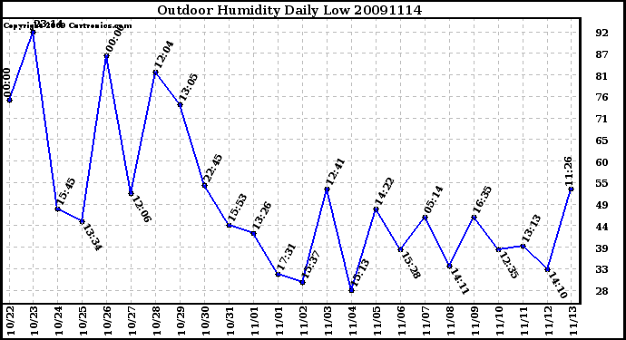 Milwaukee Weather Outdoor Humidity Daily Low