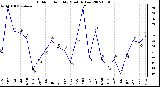 Milwaukee Weather Outdoor Humidity Monthly Low