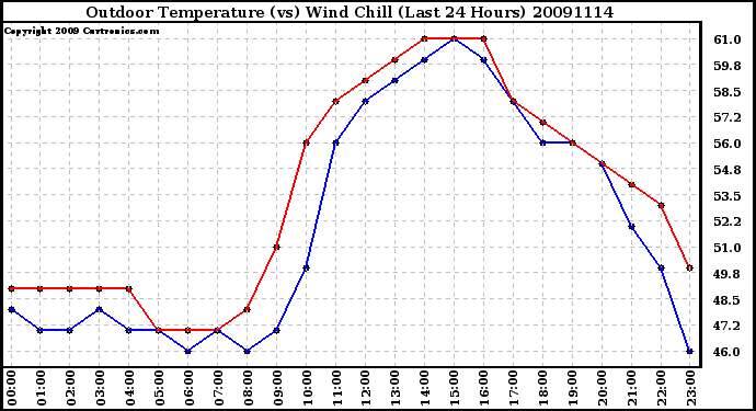 Milwaukee Weather Outdoor Temperature (vs) Wind Chill (Last 24 Hours)