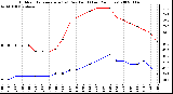 Milwaukee Weather Outdoor Temperature (vs) Dew Point (Last 24 Hours)