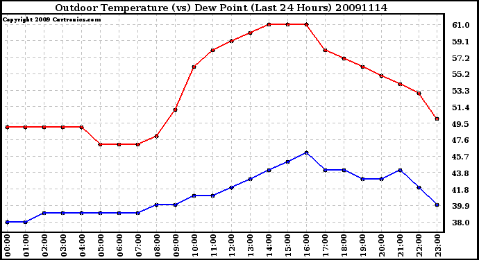 Milwaukee Weather Outdoor Temperature (vs) Dew Point (Last 24 Hours)