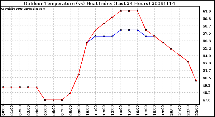 Milwaukee Weather Outdoor Temperature (vs) Heat Index (Last 24 Hours)