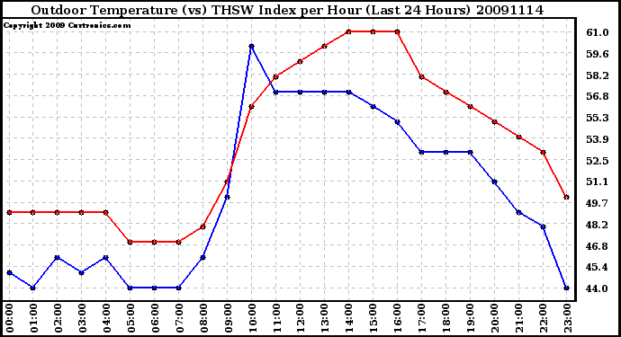 Milwaukee Weather Outdoor Temperature (vs) THSW Index per Hour (Last 24 Hours)