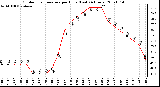 Milwaukee Weather Outdoor Temperature per Hour (Last 24 Hours)