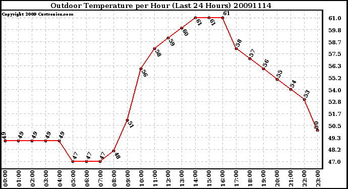 Milwaukee Weather Outdoor Temperature per Hour (Last 24 Hours)