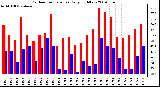 Milwaukee Weather Outdoor Temperature Daily High/Low