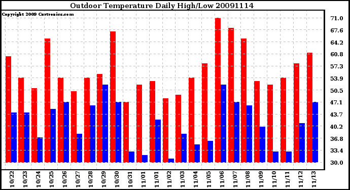 Milwaukee Weather Outdoor Temperature Daily High/Low