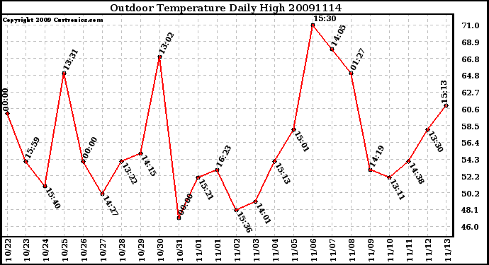 Milwaukee Weather Outdoor Temperature Daily High