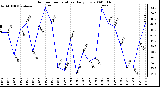 Milwaukee Weather Outdoor Temperature Daily Low