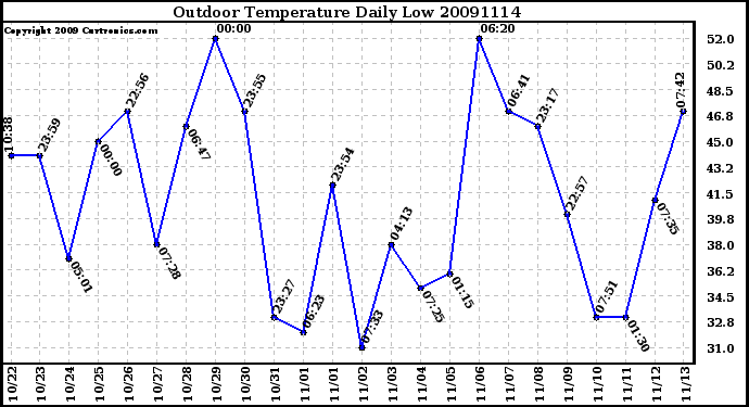 Milwaukee Weather Outdoor Temperature Daily Low