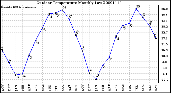 Milwaukee Weather Outdoor Temperature Monthly Low