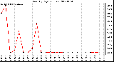 Milwaukee Weather Rain (By Day) (inches)