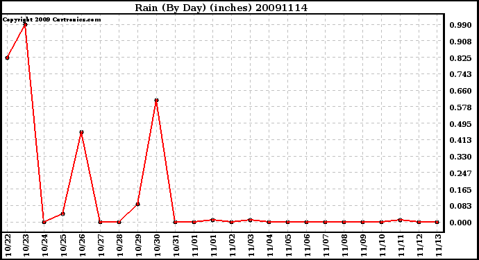 Milwaukee Weather Rain (By Day) (inches)