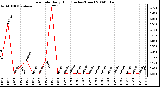 Milwaukee Weather Rain Rate Daily High (Inches/Hour)