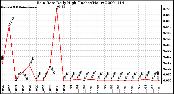 Milwaukee Weather Rain Rate Daily High (Inches/Hour)