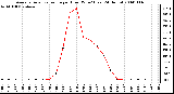 Milwaukee Weather Average Solar Radiation per Hour W/m2 (Last 24 Hours)