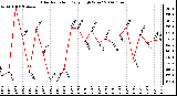 Milwaukee Weather Solar Radiation Daily High W/m2