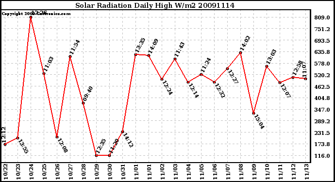 Milwaukee Weather Solar Radiation Daily High W/m2