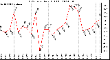 Milwaukee Weather THSW Index Daily High (F)