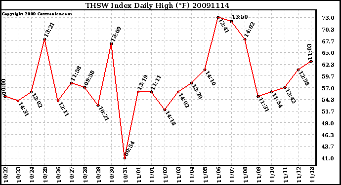 Milwaukee Weather THSW Index Daily High (F)