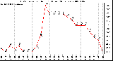 Milwaukee Weather THSW Index per Hour (F) (Last 24 Hours)