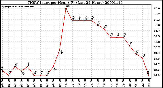 Milwaukee Weather THSW Index per Hour (F) (Last 24 Hours)