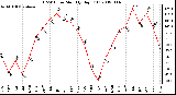 Milwaukee Weather THSW Index Monthly High (F)