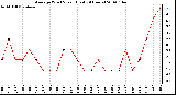 Milwaukee Weather Average Wind Speed (Last 24 Hours)