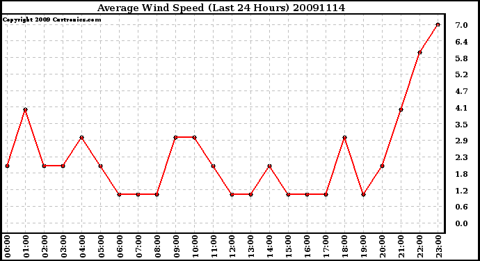 Milwaukee Weather Average Wind Speed (Last 24 Hours)