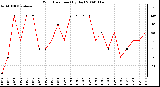 Milwaukee Weather Wind Direction (By Day)