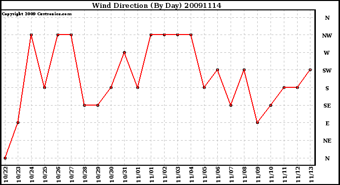 Milwaukee Weather Wind Direction (By Day)