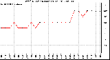 Milwaukee Weather Wind Direction (Last 24 Hours)