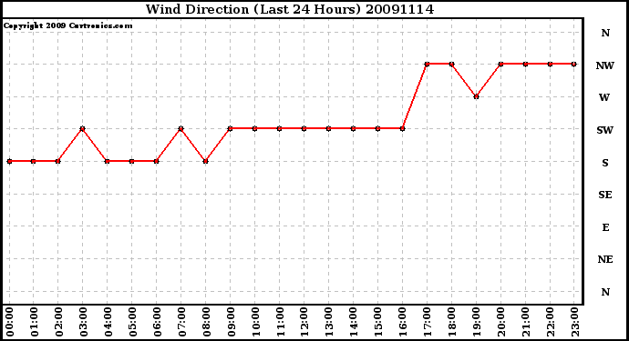 Milwaukee Weather Wind Direction (Last 24 Hours)